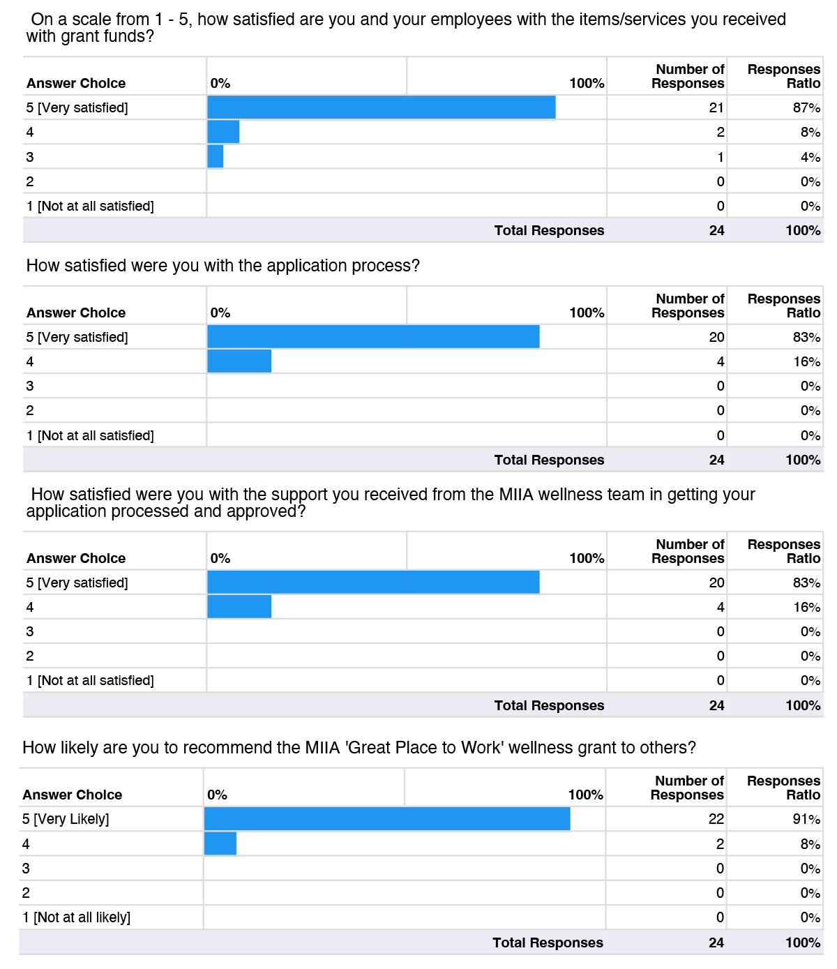 graph data